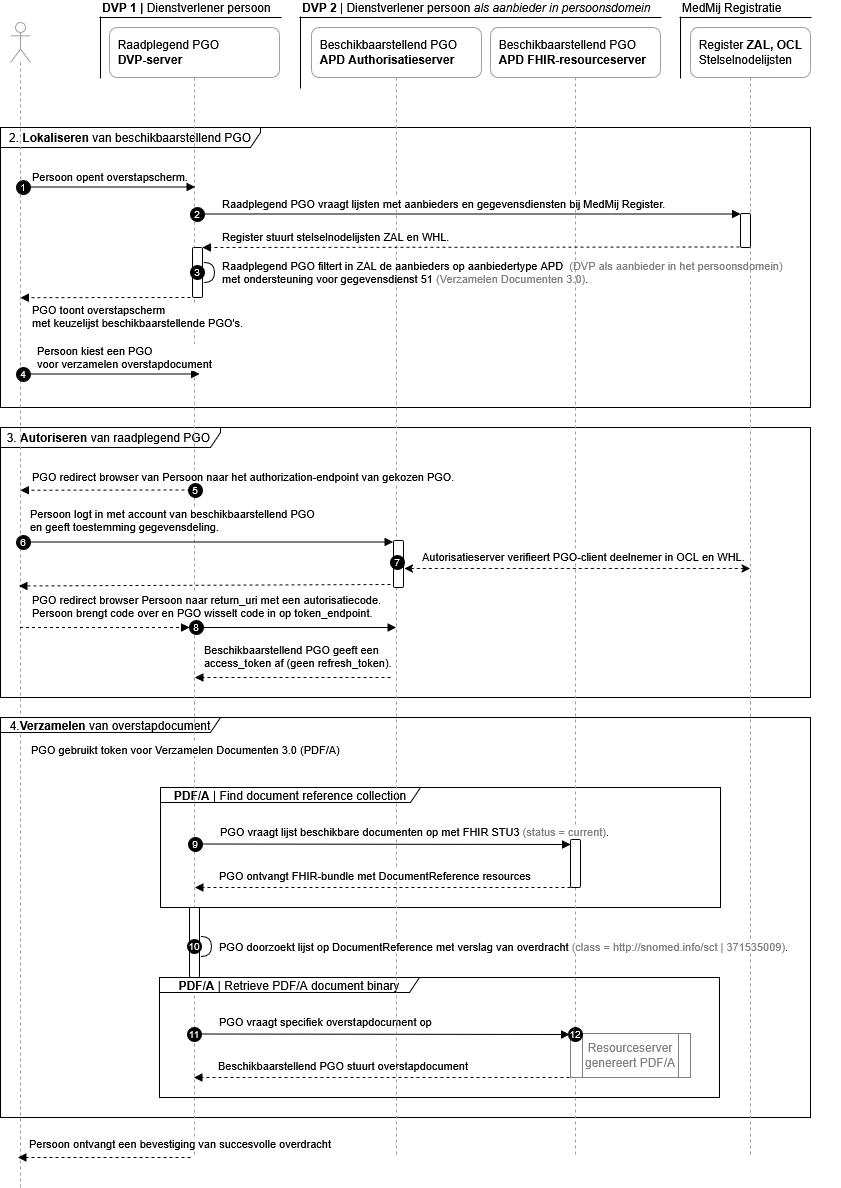 202602 Overdracht langs PGO-koppelvlak.drawio.png