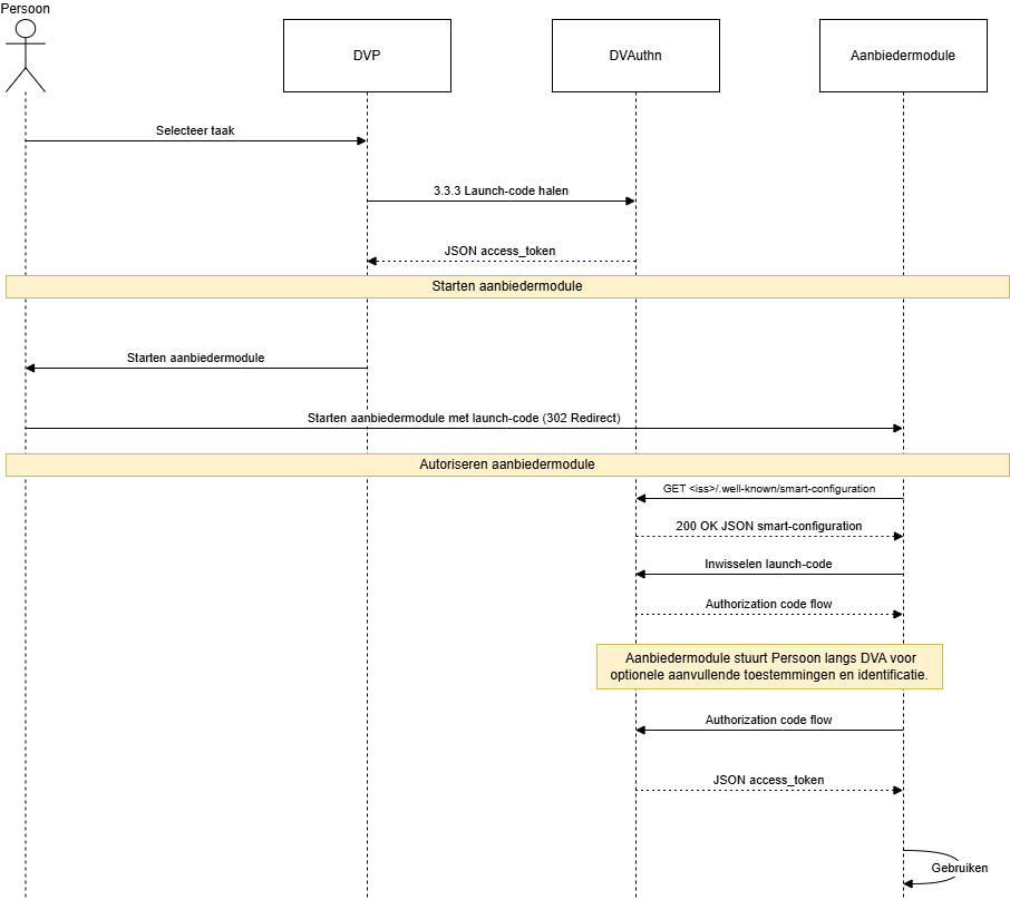 starten_aanbiedersmodule_process.drawio.png