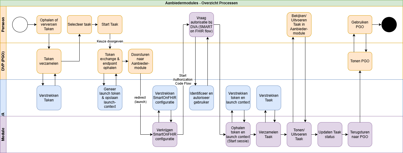 aanbiedermodules-processdiagram.drawio.png