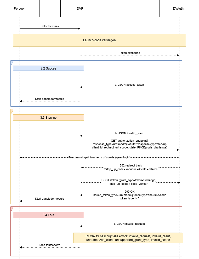 launch-code-verkrijgen.drawio.png