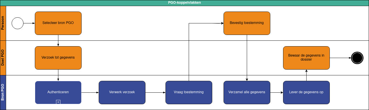 1740413164093-User flows PGO-verzamelen.drawio.png