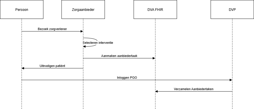 Aanbieder_taak_aanmaken.drawio.png