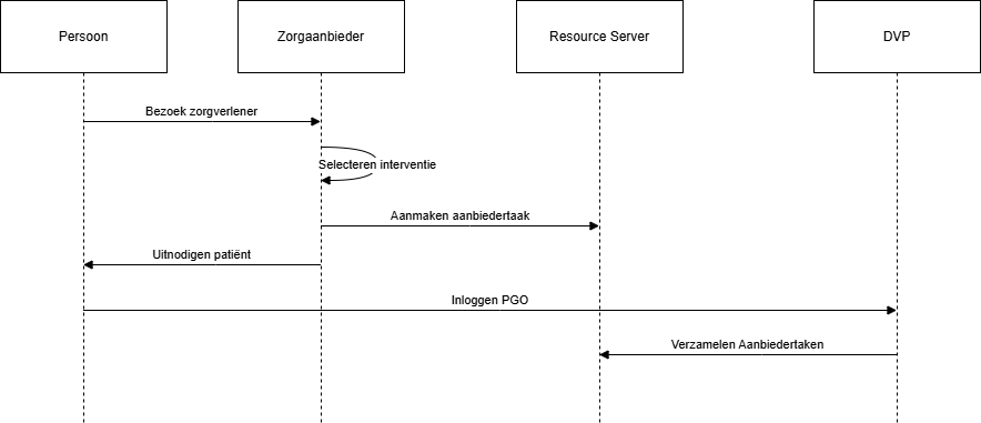 Aanbieder_taak_aanmaken.drawio.png